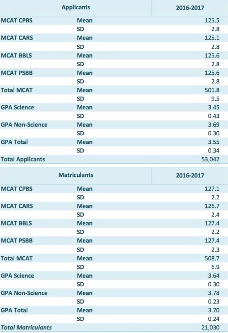 average-2016-mcat-matriculant-score